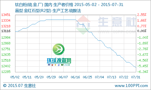 7月鈦白粉產(chǎn)品P值曲線圖